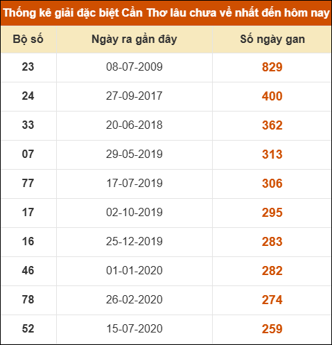 Thống kê giải đặc biệt XSCT lâu chưa về nhất Thống kê giải đặc biệt XSCT lâu chưa về nhất