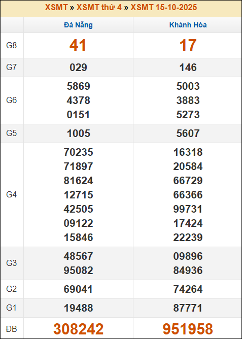 Kết quả xổ số Miền Trung 15/10/2025 thứ 4 tuần trước Kết quả xổ số Miền Trung 15/10/2025 thứ 4 tuần trước