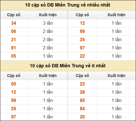 Thống kê giải đặc biệt XSMT về nhiều nhất và ít nhất ngày 22/10/2025 Thống kê giải đặc biệt XSMT về nhiều nhất và ít nhất ngày 22/10/2025
