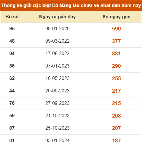 Thống kê giải đặc biệt xổ số Đà Nẵng lâu ra nhất đến ngày 22/10 Thống kê giải đặc biệt xổ số Đà Nẵng lâu ra nhất đến ngày 22/10