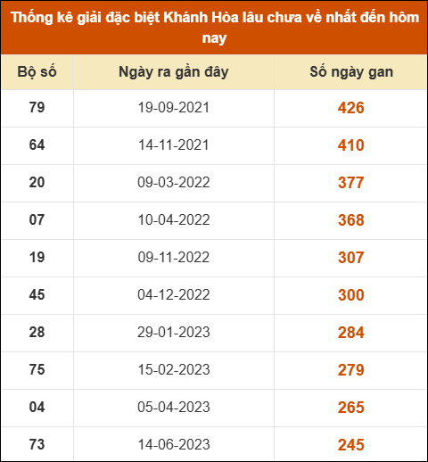 Thống kê giải đặc biệt XSKH lâu ra nhất đến ngày 22/10 Thống kê giải đặc biệt XSKH lâu ra nhất đến ngày 22/10
