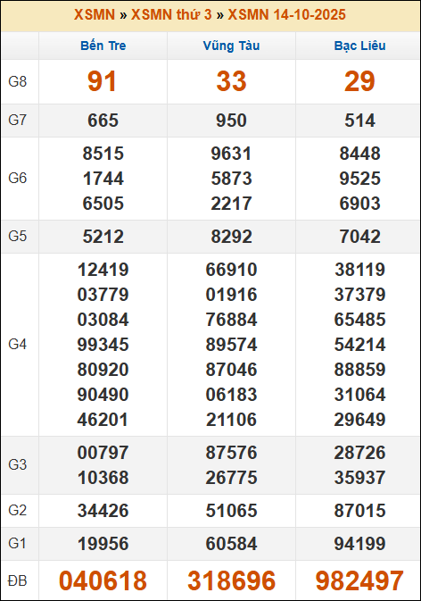 Kết quả xổ số Miền Nam 14/10/2025 thứ 3 tuần trước