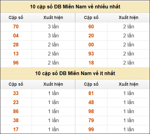 Thống kê giải đặc biệt XSMN về nhiều nhất và ít nhất ngày 21/10/2025