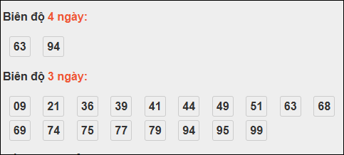 Bảng loto biên độ dài ngày Bến Tre tính đến ngày 21/10/2025