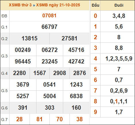Xem kết quả xổ số miền Bắc 21/10/2025 hôm qua