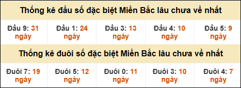 Thống kê đầu đuôi giải đặc biệt XSMB lâu về nhất