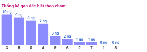 Gan đặc biệt theo chạm đề