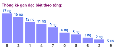 Gan đặc biệt theo tổng 2 số cuối