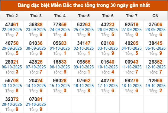 Thống kê GĐB miền Bắc theo tổng trong 30 ngày qua tính đến 22/10/2025