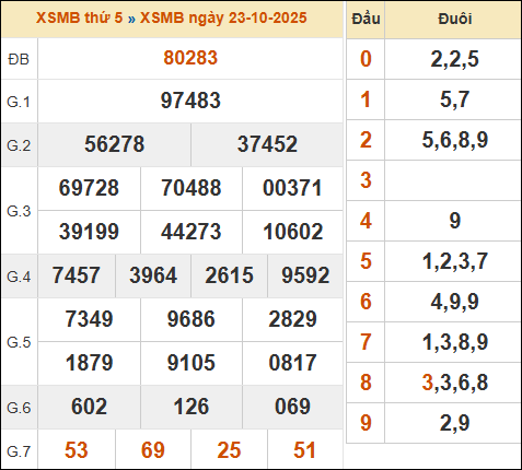 Bảng kết quả xổ số miền Bắc 23/10/2025 hôm qua Bảng kết quả xổ số miền Bắc 23/10/2025 hôm qua