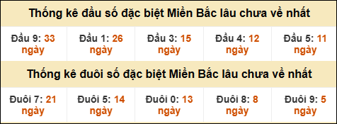 Thống kê đầu đuôi giải GĐB lâu về nhất Thống kê đầu đuôi giải GĐB lâu về nhất