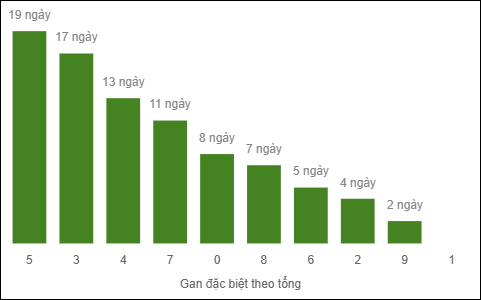Gan đặc biệt theo tổng 2 số cuối Gan đặc biệt theo tổng 2 số cuối