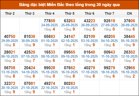 Thống kê giải đặc biệt theo tổng trong vòng 30 ngày tính đến 24/10/2025 Thống kê giải đặc biệt theo tổng trong vòng 30 ngày tính đến 24/10/2025