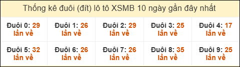 Thống kê tần suất đuôi lô tô Miền Bắc đến ngày 24/10/2025 Thống kê tần suất đuôi lô tô Miền Bắc đến ngày 24/10/2025