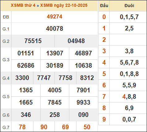 Bảng kết quả xổ số miền Bắc 22/10/2025 hôm qua Bảng kết quả xổ số miền Bắc 22/10/2025 hôm qua