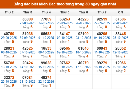 Thống kê GĐB XSMB theo tổng trong 30 ngày gần đây tính đến 23/10/2025 Thống kê GĐB XSMB theo tổng trong 30 ngày gần đây tính đến 23/10/2025