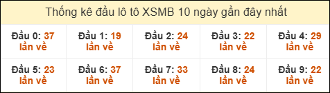 Thống kê tần suất đầu lô tô XSMB ngày 23/10/2025 Thống kê tần suất đầu lô tô XSMB ngày 23/10/2025