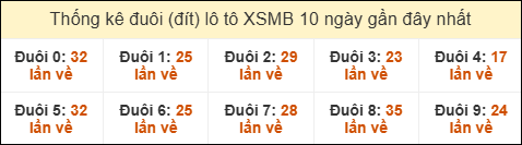 Thống kê tần suất đuôi lô tô Miền Bắc đến ngày 23/10/2025 Thống kê tần suất đuôi lô tô Miền Bắc đến ngày 23/10/2025