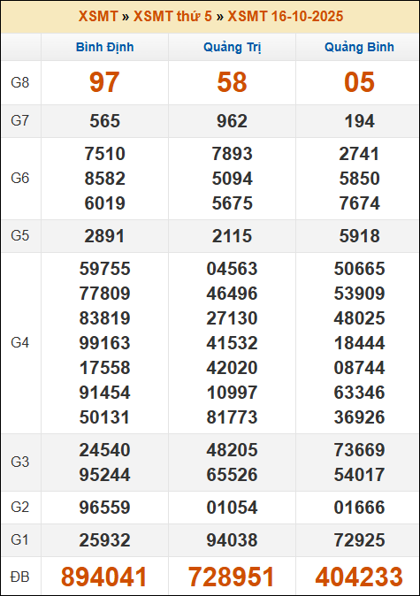 Kết quả xổ số Miền Trung 16/10/2025 thứ 5 tuần trước