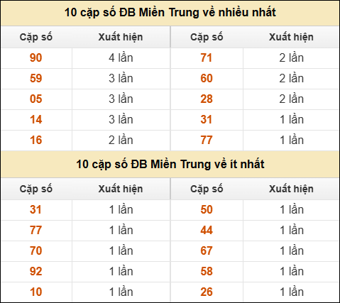 Thống kê giải đặc biệt XSMT về nhiều nhất và ít nhất ngày 23/10/2025