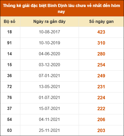 Thống kê giải đặc biệt XSBDI lâu ra nhất