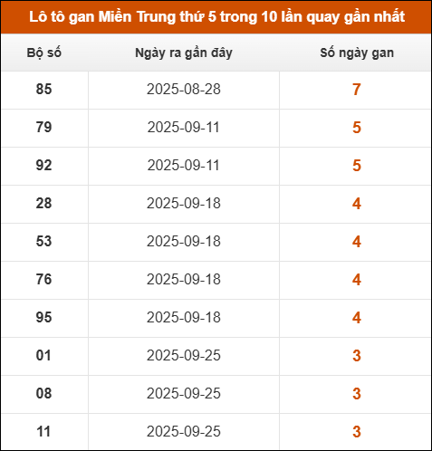 Loto gan Miền Trung thứ 5 trong 10 lần quay gần nhất