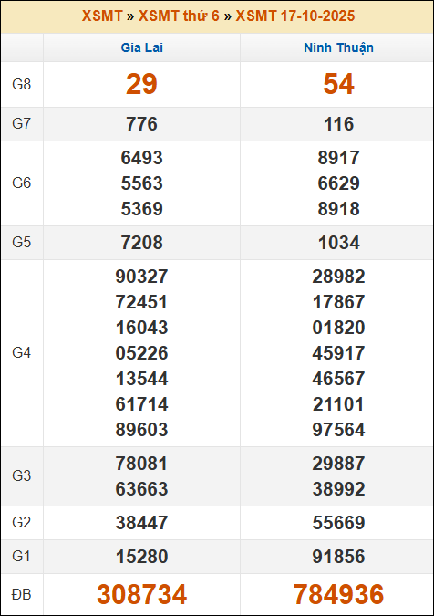 Kết quả xổ số Miền Trung 17/10/2025 thứ 6 tuần trước Kết quả xổ số Miền Trung 17/10/2025 thứ 6 tuần trước