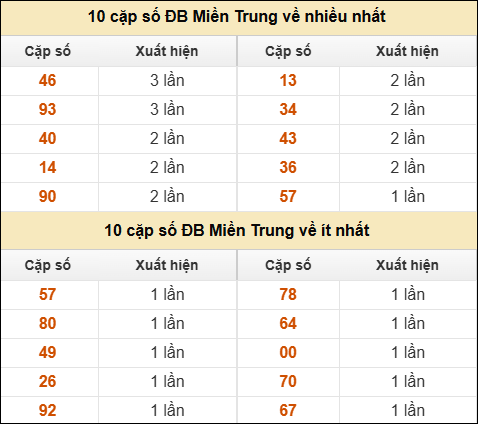 Thống kê giải đặc biệt XSMT về nhiều nhất và ít nhất ngày 24/10/2025 Thống kê giải đặc biệt XSMT về nhiều nhất và ít nhất ngày 24/10/2025