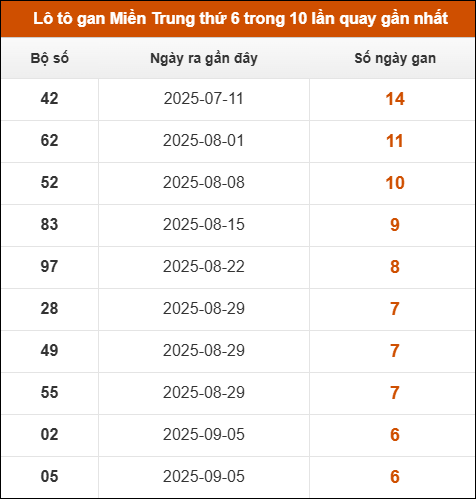 Lô tô gan Miền Trung thứ 6 trong 10 lần quay gần nhất Lô tô gan Miền Trung thứ 6 trong 10 lần quay gần nhất