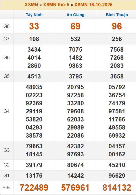 Kết quả xổ số Miền Nam 16/10/2025 thứ 5 tuần trước