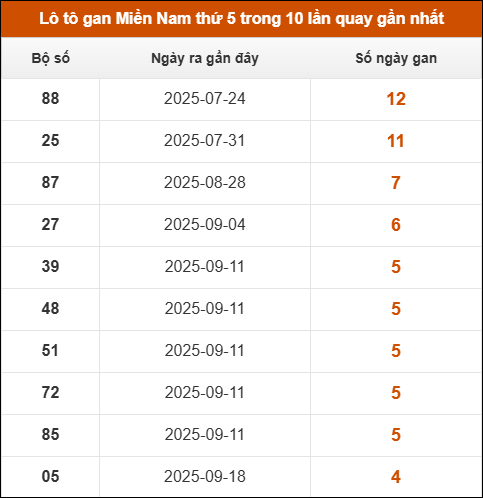 Loto gan XSMN thứ 5 trong 10 lần quay gần nhất