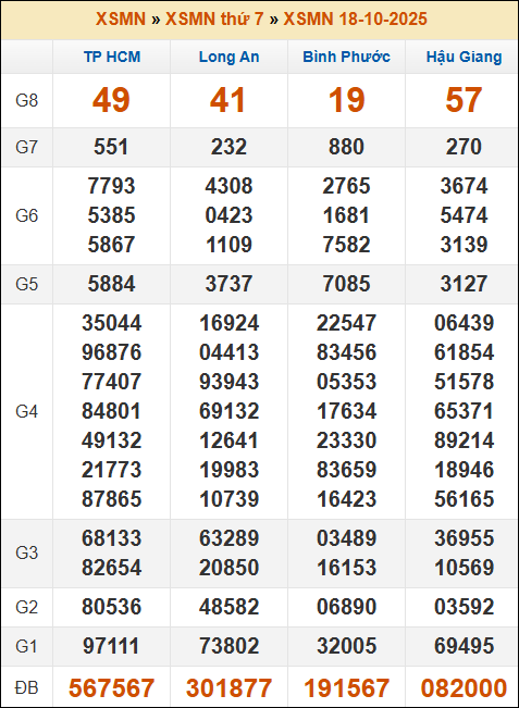 Kết quả xổ số Miền Nam 18/10/2025 thứ 7 tuần trước Kết quả xổ số Miền Nam 18/10/2025 thứ 7 tuần trước