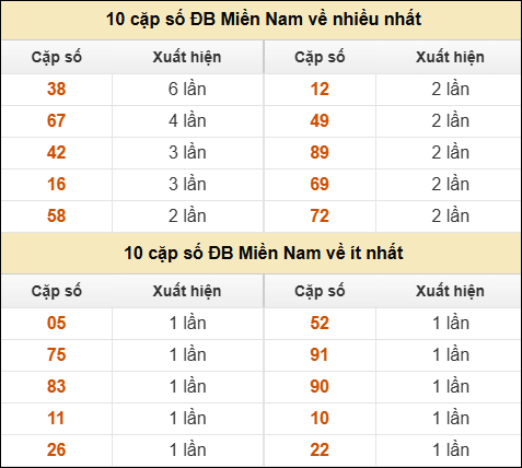 Thống kê giải đặc biệt XSMN về nhiều nhất và ít nhất ngày 25/10/2025 Thống kê giải đặc biệt XSMN về nhiều nhất và ít nhất ngày 25/10/2025