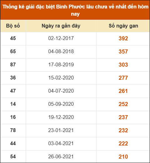 Thống kê giải đặc biệt xổ số Bình Phước lâu về nhất Thống kê giải đặc biệt xổ số Bình Phước lâu về nhất