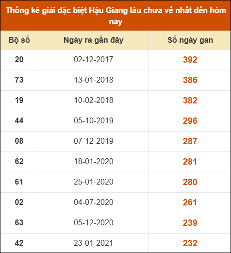 Thống kê giải đặc biệt xổ số Hậu Giang lâu về nhất Thống kê giải đặc biệt xổ số Hậu Giang lâu về nhất