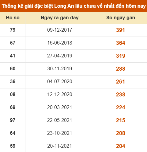 Thống kê giải đặc biệt XSLA lâu chưa về nhất Thống kê giải đặc biệt XSLA lâu chưa về nhất