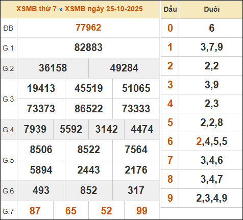Xem lại kết quả xổ số miền Bắc ngày 25/10/2025 hôm qua Xem lại kết quả xổ số miền Bắc ngày 25/10/2025 hôm qua