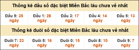 Thống kê đầu đuôi giải GĐB miền Bắc lâu về nhất Thống kê đầu đuôi giải GĐB miền Bắc lâu về nhất