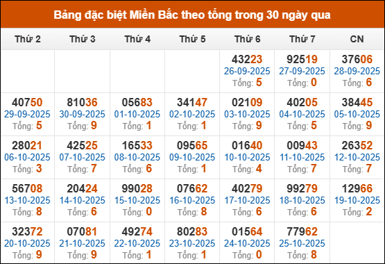 Thống kê GĐB xổ số miền Bắc theo tổng trong 30 ngày tính đến 26/10/2025 Thống kê GĐB xổ số miền Bắc theo tổng trong 30 ngày tính đến 26/10/2025