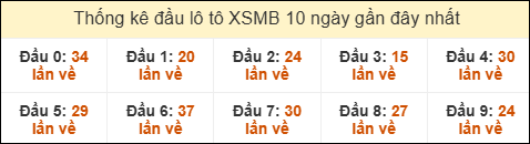 Thống kê tần suất đầu lô tô MB ngày 26/10/2025 Thống kê tần suất đầu lô tô MB ngày 26/10/2025