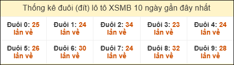 Thống kê tần suất đuôi lô tô Miền Bắc đến ngày 26/10/2025 Thống kê tần suất đuôi lô tô Miền Bắc đến ngày 26/10/2025