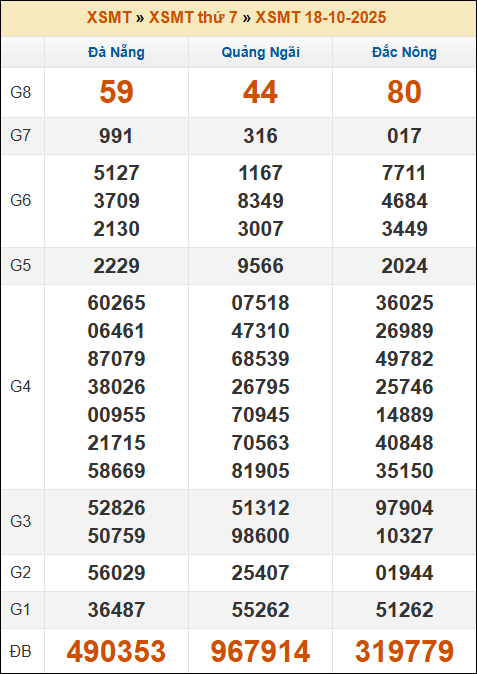 Kết quả xổ số Miền Trung 18/10/2025 thứ 7 tuần trước Kết quả xổ số Miền Trung 18/10/2025 thứ 7 tuần trước