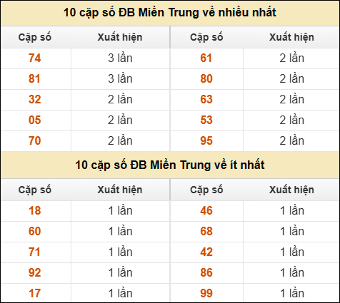 Thống kê giải đặc biệt XSMT về nhiều nhất và ít nhất ngày 25/10/2025 Thống kê giải đặc biệt XSMT về nhiều nhất và ít nhất ngày 25/10/2025