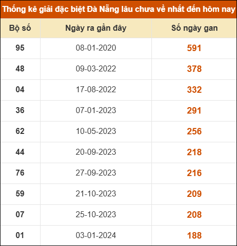 Thống kê giải đặc biệt XS Đà Nẵng lâu ra nhất 25/10 Thống kê giải đặc biệt XS Đà Nẵng lâu ra nhất 25/10