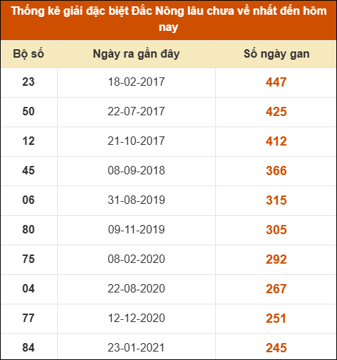 Thống kê giải đặc biệt XSDNO lâu ra nhất 25/10 Thống kê giải đặc biệt XSDNO lâu ra nhất 25/10
