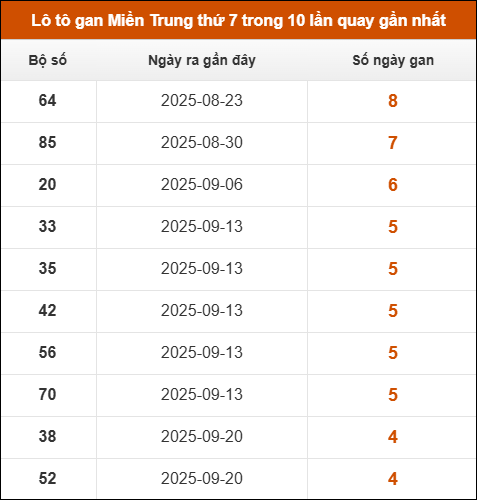 Lô tô gan Miền Trung thứ 7 trong 10 lần quay gần nhất Lô tô gan Miền Trung thứ 7 trong 10 lần quay gần nhất