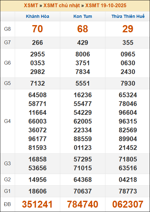 Kết quả xổ số Miền Trung 19/10/2025 chủ nhật tuần trước