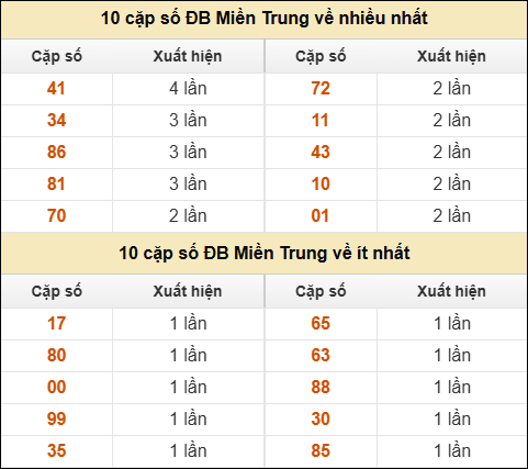 Thống kê giải đặc biệt XSMT về nhiều nhất và ít nhất ngày 26/10/2025