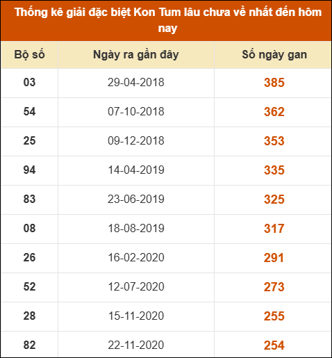 Thống kê giải đặc biệt XSKT lâu ra nhất đến ngày 26/10