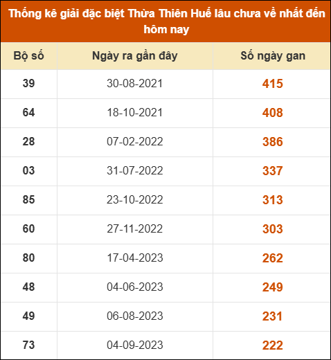 Thống kê giải đặc biệt XS Huế lâu ra nhất tính đến ngày 26/10/2025